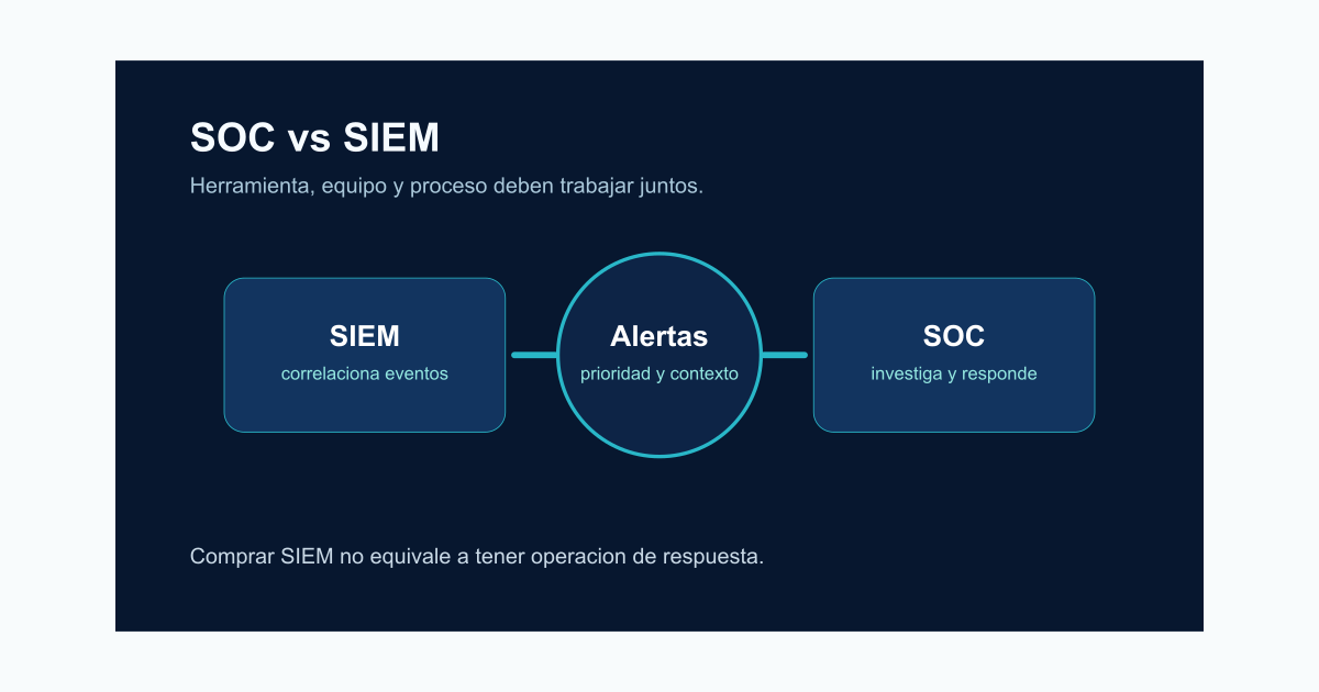 SOC vs SIEM: diferencias y cuándo usar cada uno